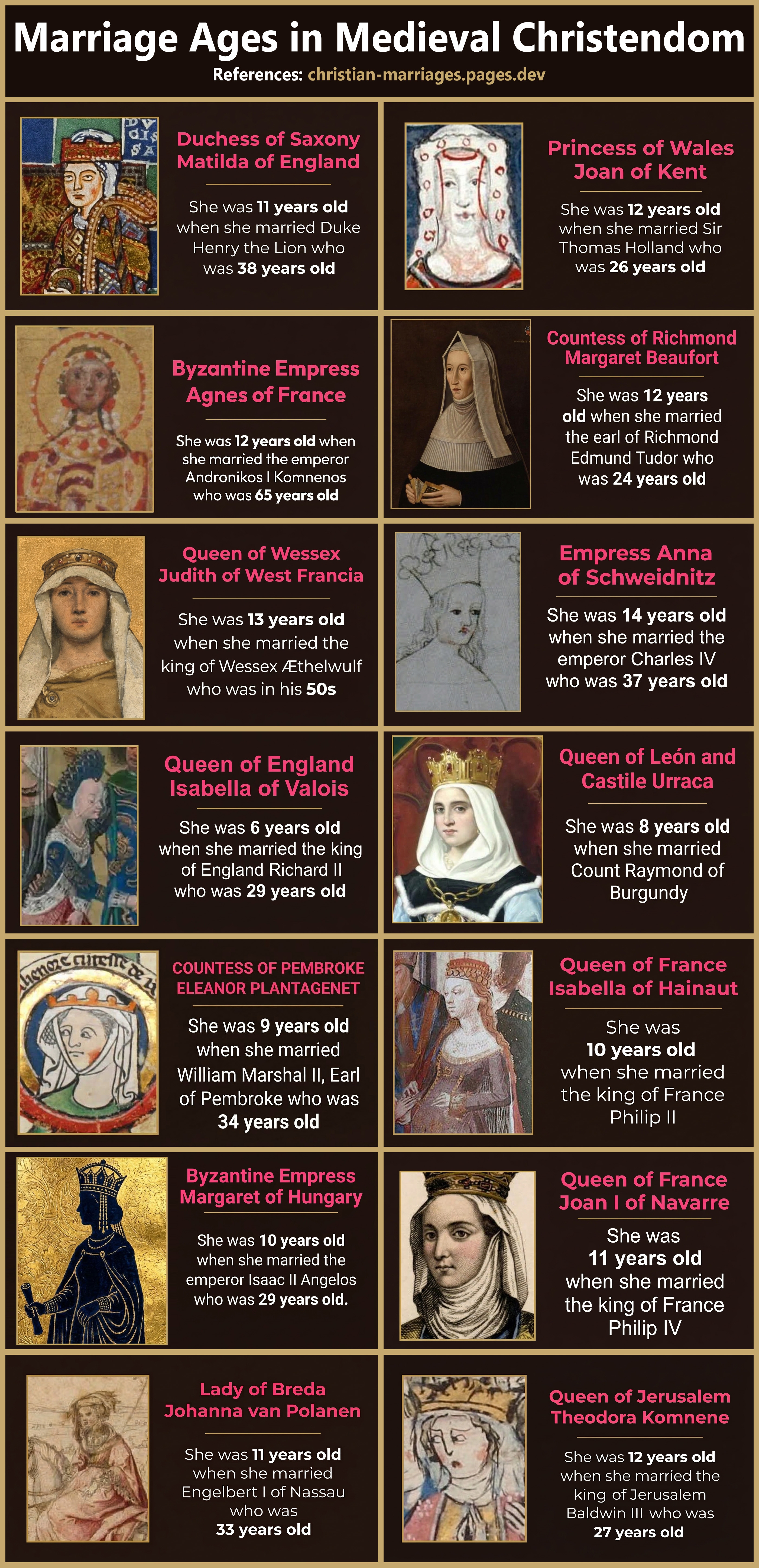 Marriage Ages in Medieval Christendom